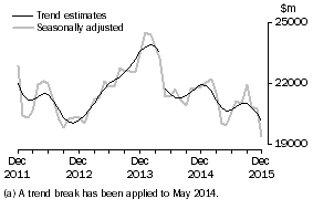 Graph: This graph shows the Trend and Seasonally adjusted estimate for Goods Credits