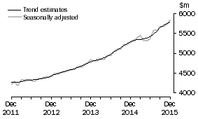 Graph: This graph shows the Trend and Seasonally adjusted estimate for Services Credits