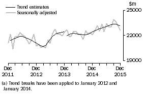 Graph: This graph shows the Trend and Seasonally adjusted estimate for Goods Debits