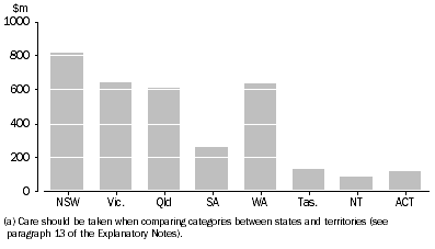 Graph: STATE AND TERRITORY GOVERNMENT TOTAL CULTURAL EXPENDITURE(a)—2011–12