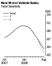 Graph: New Motor Vehicle Sales - Trend Sensitivity