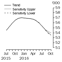 Graph: Sensitivity Analysis