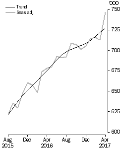 Visitor arrivals, Short-term