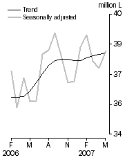 Graph: Australian produced wine, Domestic sales, Seasonally adjusted and Trend