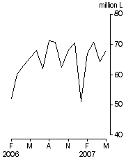 Graph: Australian produced wine, Exports, Original