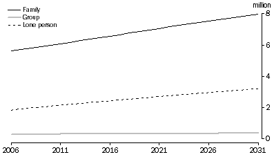 Graph: 1.1 Projected number of households, Household type—Series II