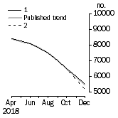 Graph: Private other dwelling units approved