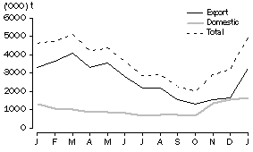 Graph: WHEAT GRAIN  COMMITTED, at months end, 2009-10