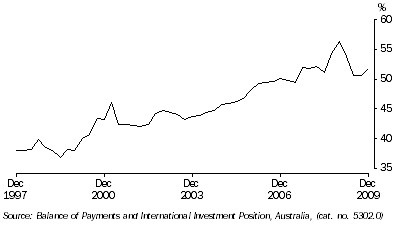 Graph: Net foreign debt to GDP, (from Table 2.11)