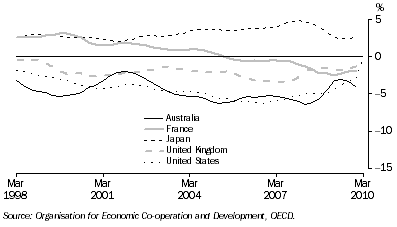 Graph: Balance of current account, proportion of GDP from table 10.2. Showing Australia, France, Japan, UK and USA.