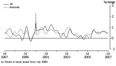 Graph: Retail turnover(a), current prices, trend, percentage change from previous month