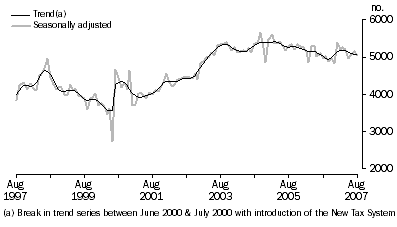 New motor vehicle sales, South Australia