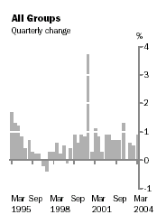 Graph - All groups, quarterly change