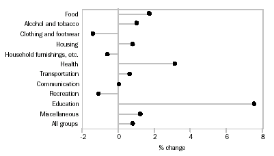 Graph - CPI GROUPS, WEIGHTED AVERAGE OF EIGHT CAPITAL CITIES: PERCENTAGE CHANGE FROM PREVIOUS QUARTER