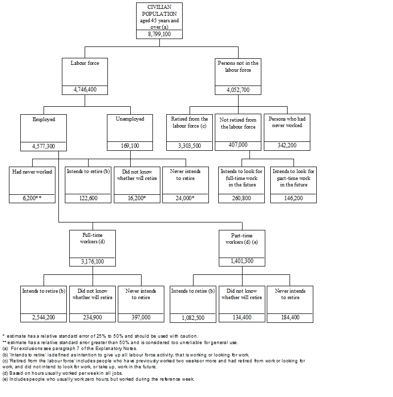 Framework for Retirement and retirement intentions survey