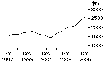 Graph: NSW, value of work done, trend estimates, chain volume measures