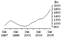 Graph: Vic, value of work done, trend estimates, chain volume measures