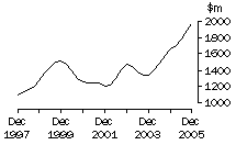 Graph: Qld, value of work done, trend estimates, chain volume measures