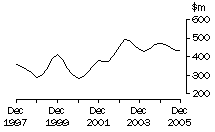 Graph: SA, value of work done, trend estimates, chain volume measures