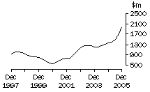 Graph: WA, value of work done, trend estimates, chain volume measures