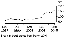 Graph: Tas, value of work done, trend estimates, chain volume measures