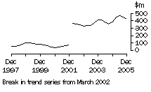 Graph: NT, value of work done, trend estimates, chain volume measures