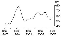 Graph: ACT, value of work done, trend estimates, chain volume measures