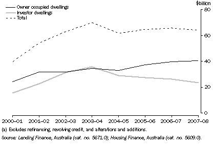 Graph: 4.1 HOUSING FINANCE COMMITMENTS(a), NSW: Original