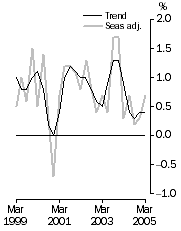 Graph: GDP growth rates, Chain volume measure, quarterly change