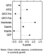 Graph: Contributions to GDP growth, Expenditure – Seasonally adjusted