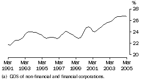 Graph: Profit share of total factor income, Trend