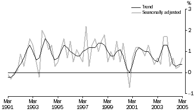 Graph: Growth rates in GDP, Percentage changes, Chain volume measures