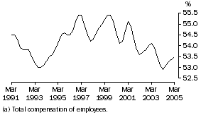 Graph: Wages share of total factor income, Trend