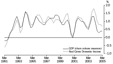 Graph: Real gross domestic income, Percentage changes, Trend