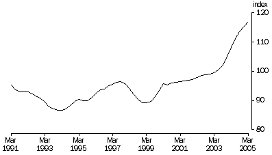 Graph: Terms of trade, Trend