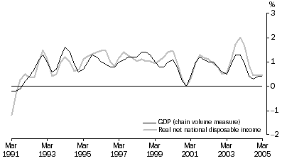 Graph: Real net national disposable income, Percentage changes, Trend