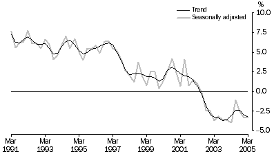 Graph: Household saving ratio, Trend and seasonally adjusted, Current prices