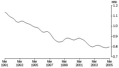 Graph: Private non-farm inventories to total sales, Trend, Current prices