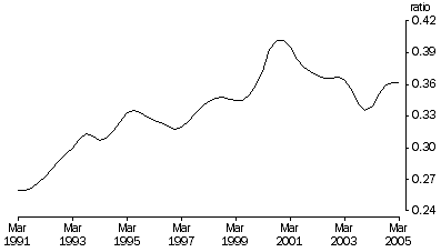 Graph: Imports to domestic sales, Trend, Current prices