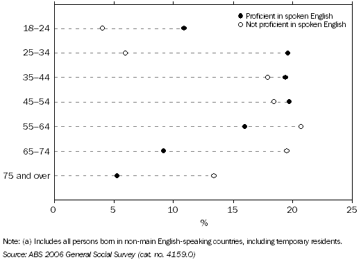 Graph: Age and English Proficiency, People born in non-main English-speaking countries