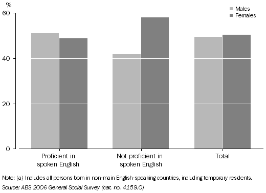 Graph: Sex and English Proficiency, People born in non-main English-speaking countries