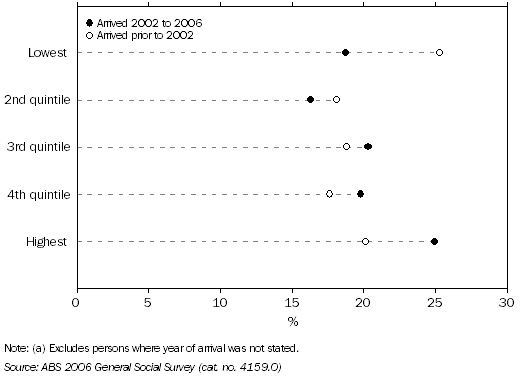 Graph: Household Income and Year of Arrival