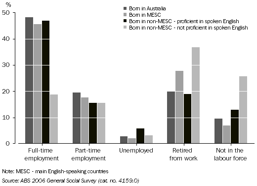 Graph: Labour Force Status, Country of birth and English proficiency