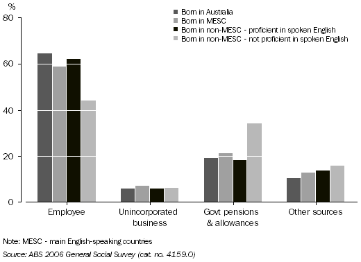 Graph: Principal Source of Household Income, Country of birth and English proficiency