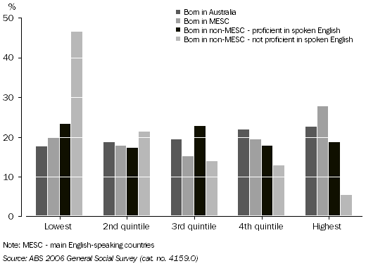 Graph: Household Income Range, Country of birth and English proficiency