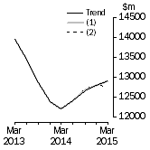 Graph: What if Equipment, Plant and Machinery