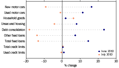 Graph: Personal finance commitments, (from Table 8.3) Change from previous month