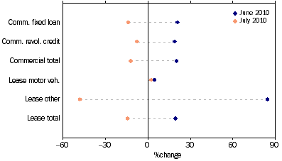 Graph: Commercial and lease finance commitments, (from Table 8.4) Change from previous month