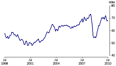 Graph: Trade weighted Index, (from Table 8.6)—May 1970 = 100.0