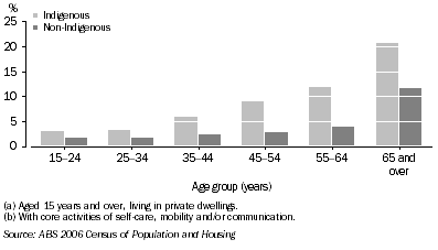 Graph: 5.20 Carers who needed assistance with core activities, by Indigenous status and age, 2006